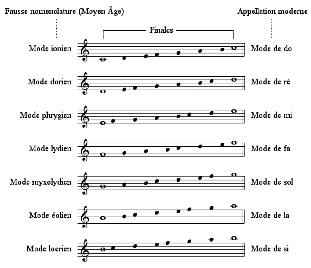 modes anciens musique