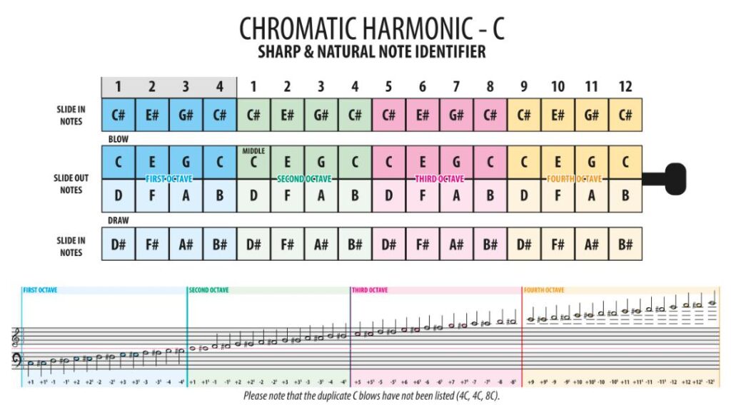 harmonica chromatique en do tessiture