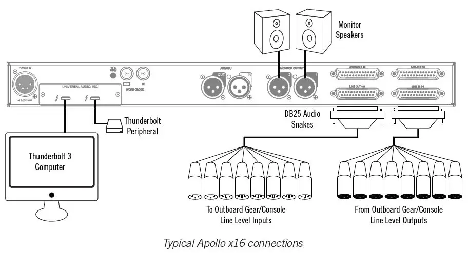 Schéma interface audio Thunderbolt